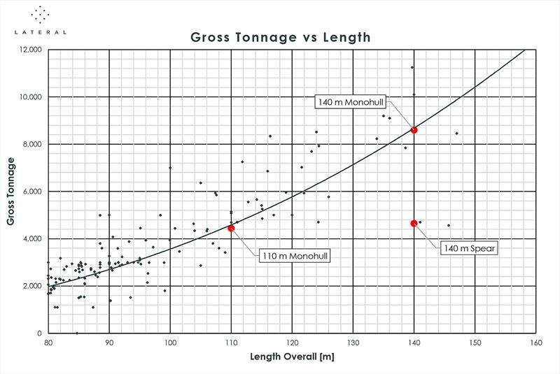 Gross Tonnage versus LOA - Project Spear - photo © Lateral Naval Architects