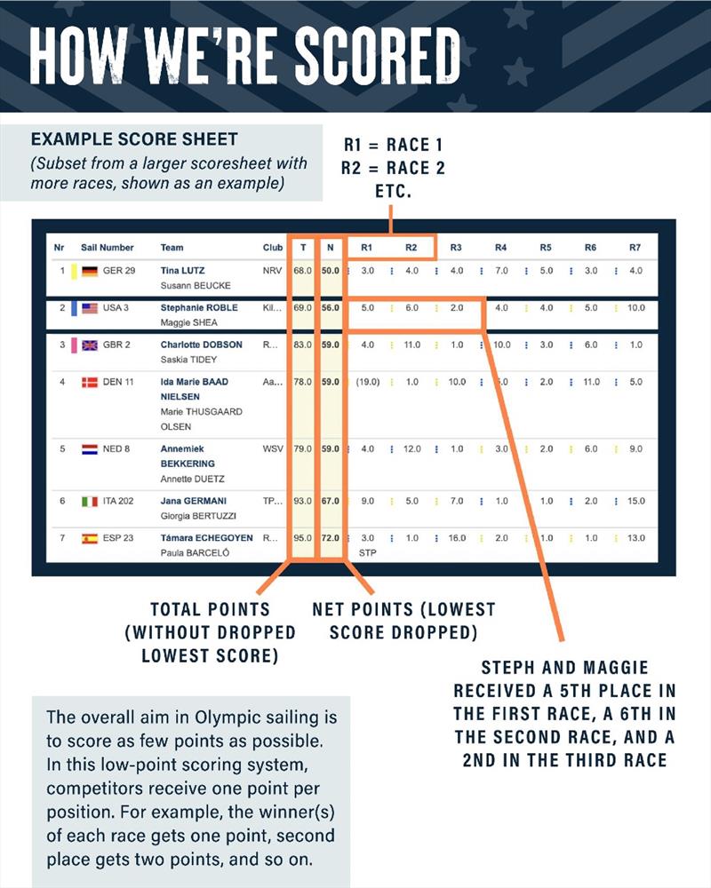 How we are scored photo copyright US Sailing Team taken at 