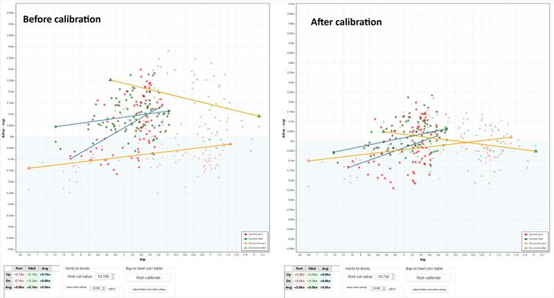 Speedo callibration before and after - photo © Sailing Performance