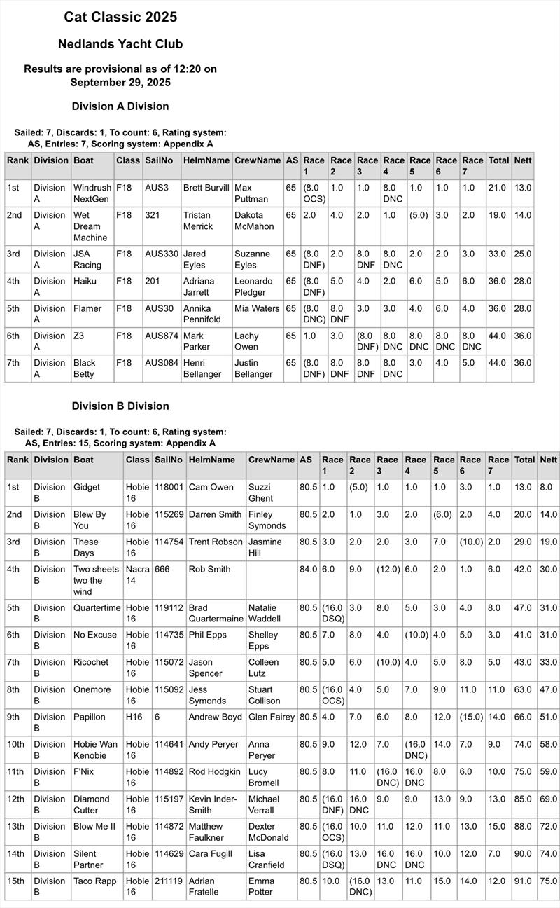 Cat Classic Regatta results photo copyright Hobie Cat Association of WA taken at Nedlands Yacht Club