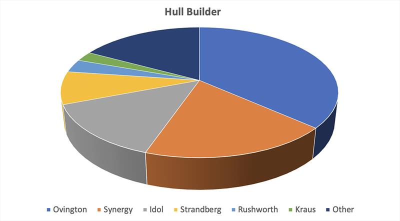 Hull builder - Gear at the 2023 World Championship - photo © Robert Deaves