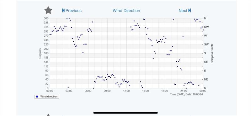 A screenshot of the Deal Pier weather station for Saturday 18th May showing how the wind changed direction photo copyright Deal Pier weather station taken at Downs Sailing Club and featuring the Phantom class