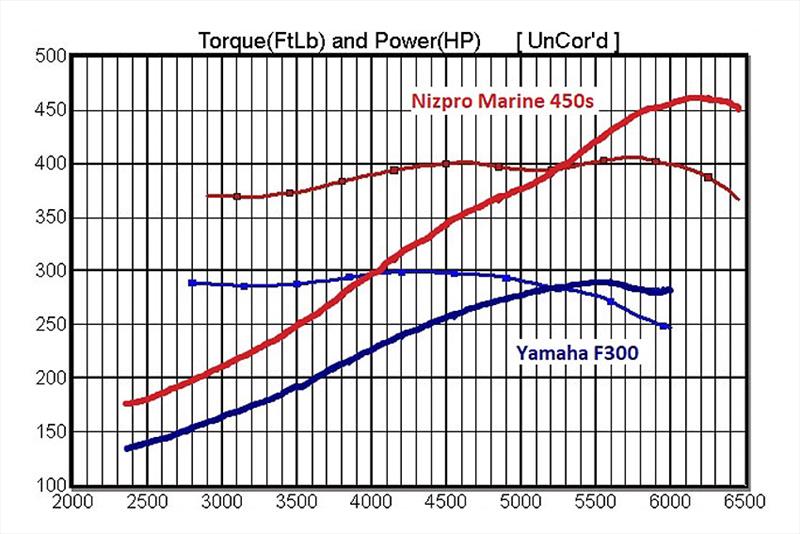 Nizpro Marine 450S Power and Torque curves - units of measurement on left represent both hp and foot pounds photo copyright Nizpro Marine taken at  and featuring the Power boat class