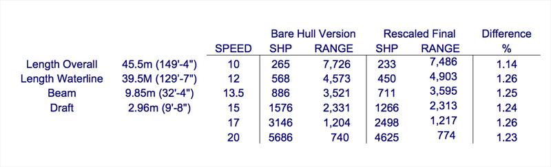 Horsepower and Range of the Bare Hull versus Fully Appendaged vessel. photo copyright Bray Yacht Design taken at  and featuring the Power boat class