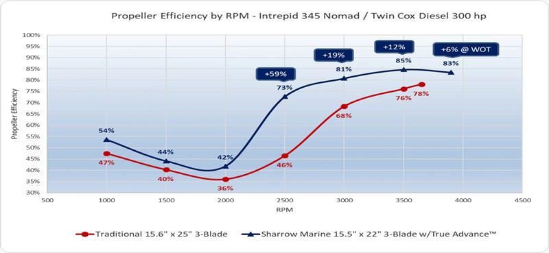 Propeller efficiency by RPM photo copyright Sharrow Marine taken at  and featuring the Power boat class