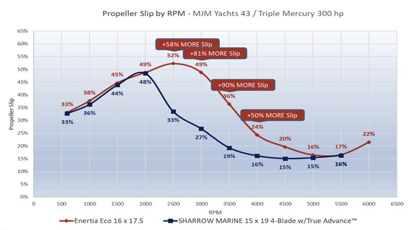 Performance report: MJM Yachts 43z with Triple Mercury 300 HP photo copyright Sharrow Marine taken at  and featuring the Power boat class