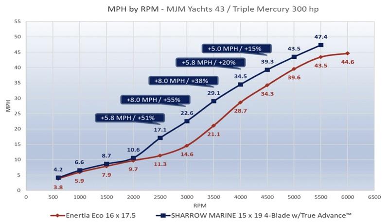 Performance report: MJM Yachts 43z with Triple Mercury 300 HP - photo © Sharrow Marine