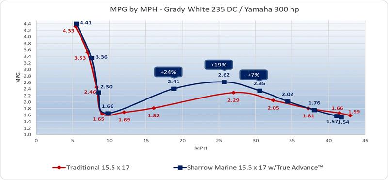 MPG by MPH - Grady White 235 DC photo copyright Sharrow Marine taken at  and featuring the Power boat class