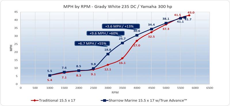 MPH by RPM - Grady White 235 DC photo copyright Sharrow Marine taken at  and featuring the Power boat class