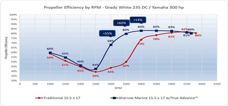 Propeller Efficiency by RPM - Grady White 235 DC photo copyright Sharrow Marine taken at  and featuring the Power boat class