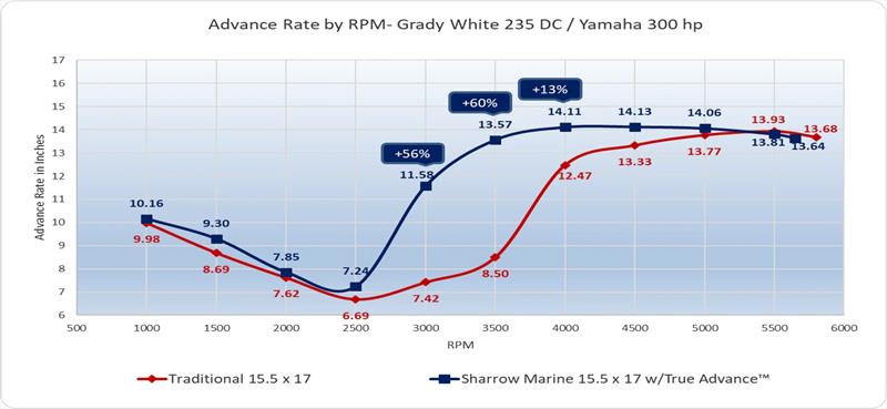 Advance Rate by RPM - Grady White 235 DC - photo © Sharrow Marine