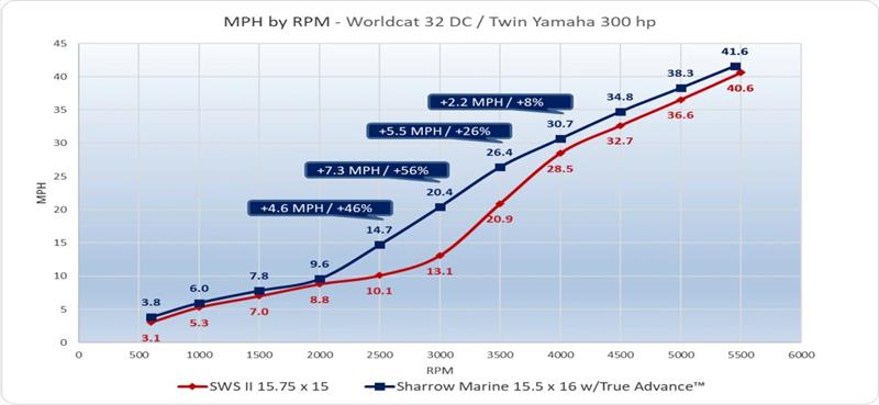 MPH by RPM - World Cat 32 DC - Twin Yamaha 300HP with Sharrow Propellers photo copyright Sharrow Marine taken at  and featuring the Power boat class
