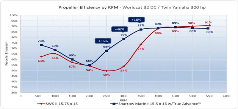 Propeller efficiency by RPM - World Cat 32 DC - Twin Yamaha 300HP with Sharrow Propellers photo copyright Sharrow Marine taken at  and featuring the Power boat class