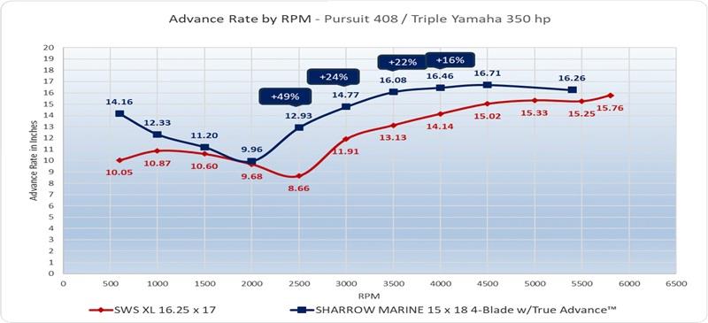 Advance Rate by RPM - Pursuit S 408 – Triple Yamaha 350 HP - photo © Sharrow Marine