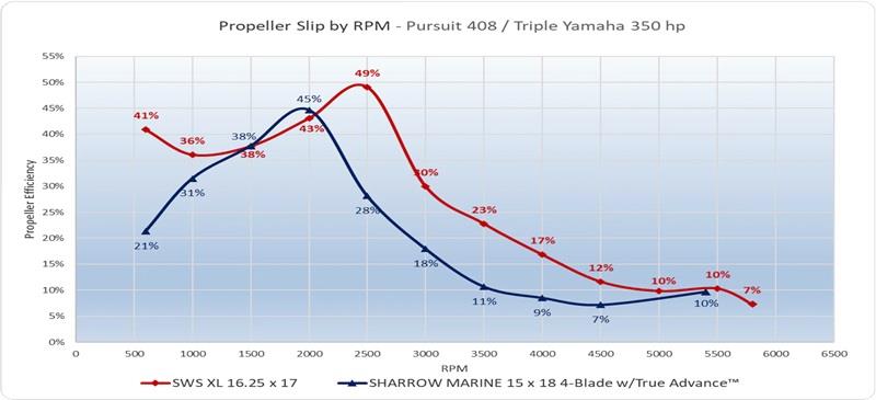 Propeller Slip by RPM - Pursuit S 408 – Triple Yamaha 350 HP - photo © Sharrow Marine