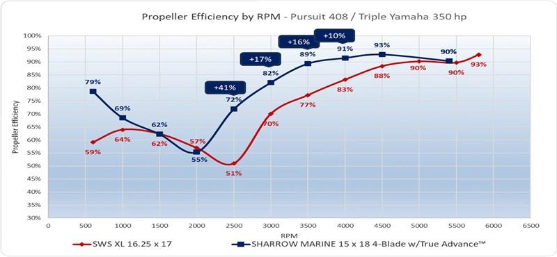 Propeller Efficiency by RPM - Pursuit S 408 – Triple Yamaha 350 HP photo copyright Sharrow Marine taken at  and featuring the Power boat class