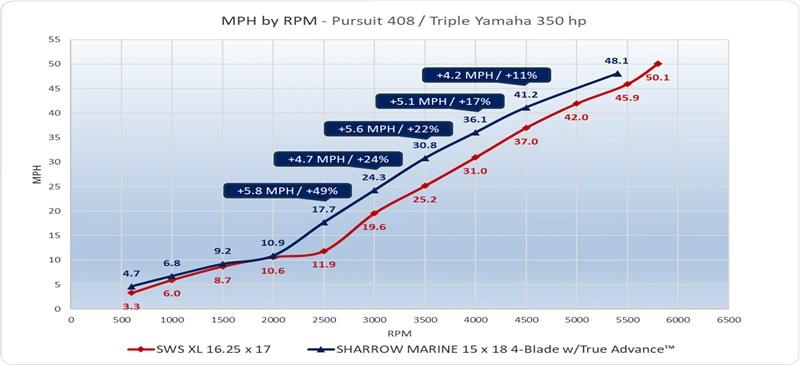MPH by RPM - Pursuit S 408 – Triple Yamaha 350 HP photo copyright Sharrow Marine taken at  and featuring the Power boat class