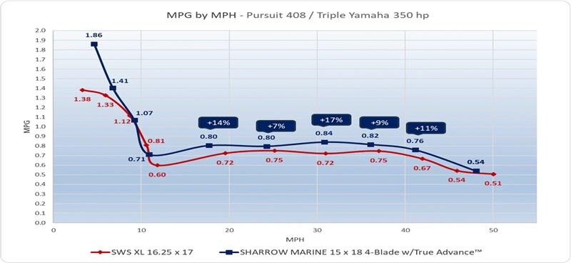 MPG by MPH - Pursuit S 408 – Triple Yamaha 350 HP photo copyright Sharrow Marine taken at  and featuring the Power boat class