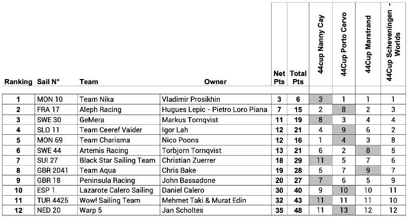 44Cup World Championship Annual Ranking - photo © Sailing Energy