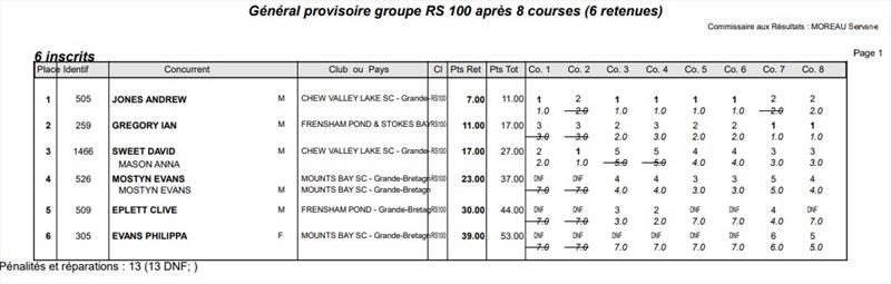 RS100 EuroCup results - photo © Antoine Dujoncquoy