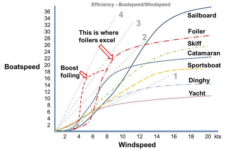 Boat speed versus wind speed for different sailing craft - The Skeeta Foiler, featuring the Stoke Foil Boost photo copyright Paul Leong taken at McCrae Yacht Club and featuring the SKEETA class