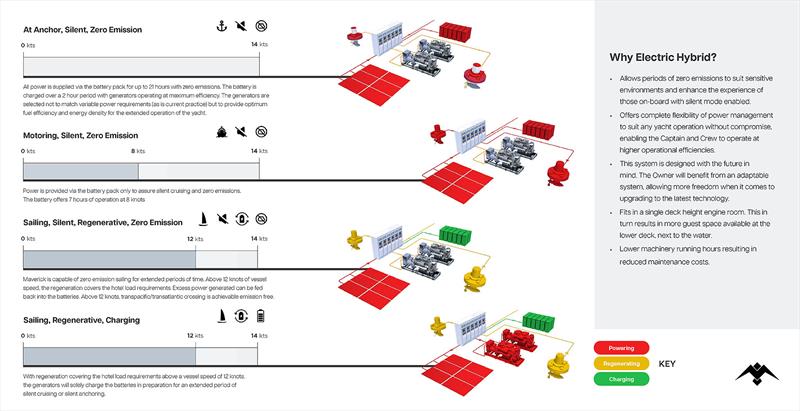 Modes of operation for Maverick - photo © Dixon Yacht Design and Lateral Naval Architects