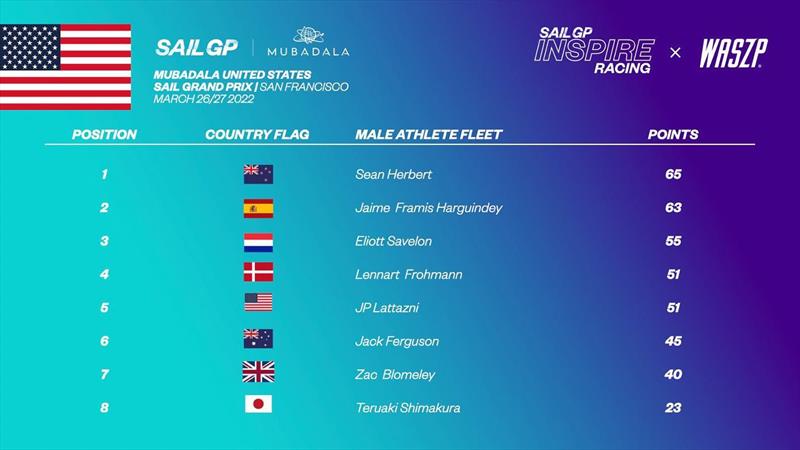 SailGP Inspire Racing - WASZP Men's Leaderboard - photo © SailGP